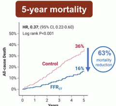 63 Percent Mortality Reduction with FFRCT-Guided Care in PAD Patients